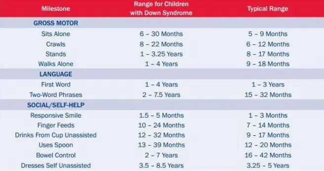 Down syndrome developmental chart